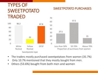 Commercializing OFSP in Mozambique: a gendered perspective