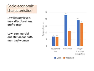 Commercializing OFSP in Mozambique: a gendered perspective