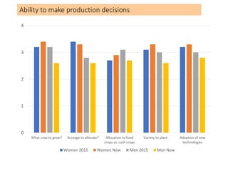 Commercializing OFSP in Mozambique: a gendered perspective
