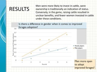 What influences smallholder adoption of proven agricultural technologies? Identifying differences in men and women' agricultural production decision making in Southern Laos using collective behaviour elicitation (CBE) gaming activities