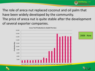 Gender role in agroforestry of areca nut and coffee in peatland area: Case of Jambi Province, Indonesia
