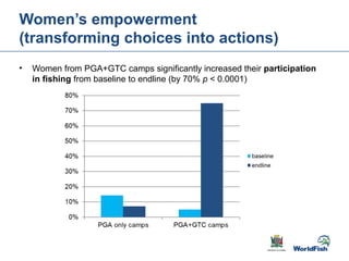 Gender transformative change along the capture fishery value chain: Panel evidence from the Barotse Floodplain, Zambia