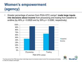 Gender transformative change along the capture fishery value chain: Panel evidence from the Barotse Floodplain, Zambia