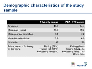 Gender transformative change along the capture fishery value chain: Panel evidence from the Barotse Floodplain, Zambia