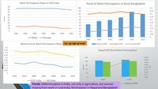 Learning from cross country difference of female work participation in agriculture in the Eastern Gangetic Basin: The macro and micro connections