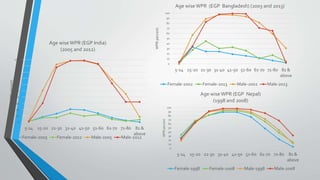 Learning from cross country difference of female work participation in agriculture in the Eastern Gangetic Basin: The macro and micro connections