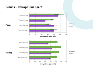 Proof of concept for the use of wearable sensors to monitor women and men's workload and mobility in Indonesian agricultural communities