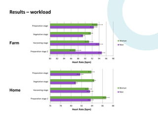 Proof of concept for the use of wearable sensors to monitor women and men's workload and mobility in Indonesian agricultural communities