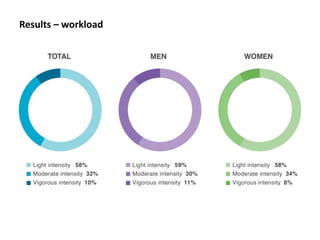 Proof of concept for the use of wearable sensors to monitor women and men's workload and mobility in Indonesian agricultural communities