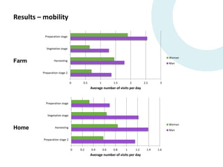 Proof of concept for the use of wearable sensors to monitor women and men's workload and mobility in Indonesian agricultural communities
