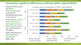 Adapting the women empowerment in agriculture index to specific country context insights and critiques from field work in India