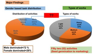 Determinants of gender based wage discrimination of agriculture wage laborer in Bangladesh