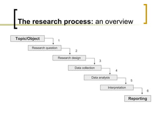 The research process:  an overview Reporting Topic/Object 1 2 3 4 5 6 Research question Research design Data collection Data analysis Interpretation 