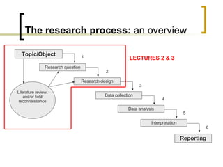 The research process:  an overview Reporting Literature review, and/or field reconnaissance Topic/Object 1 2 3 4 5 6 LECTURES 2 & 3 Research question Research design Data collection Data analysis Interpretation 