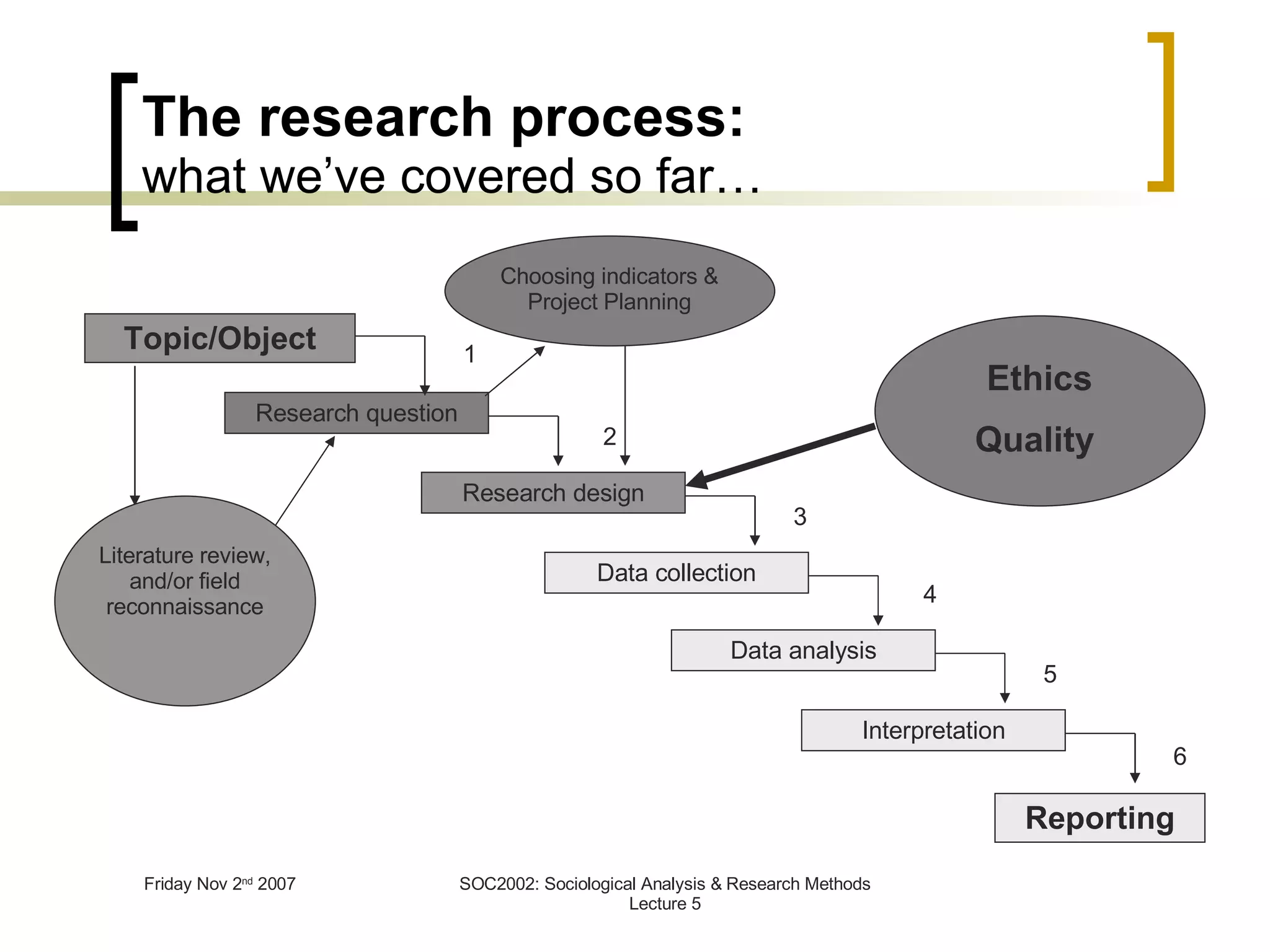 The research process: what we’ve covered so far… Reporting Topic/Object 1 2 3 4 5 6 Research question Research design Data collection Data analysis Interpretation Literature review, and/or field reconnaissance Choosing indicators & Project Planning Ethics Quality  