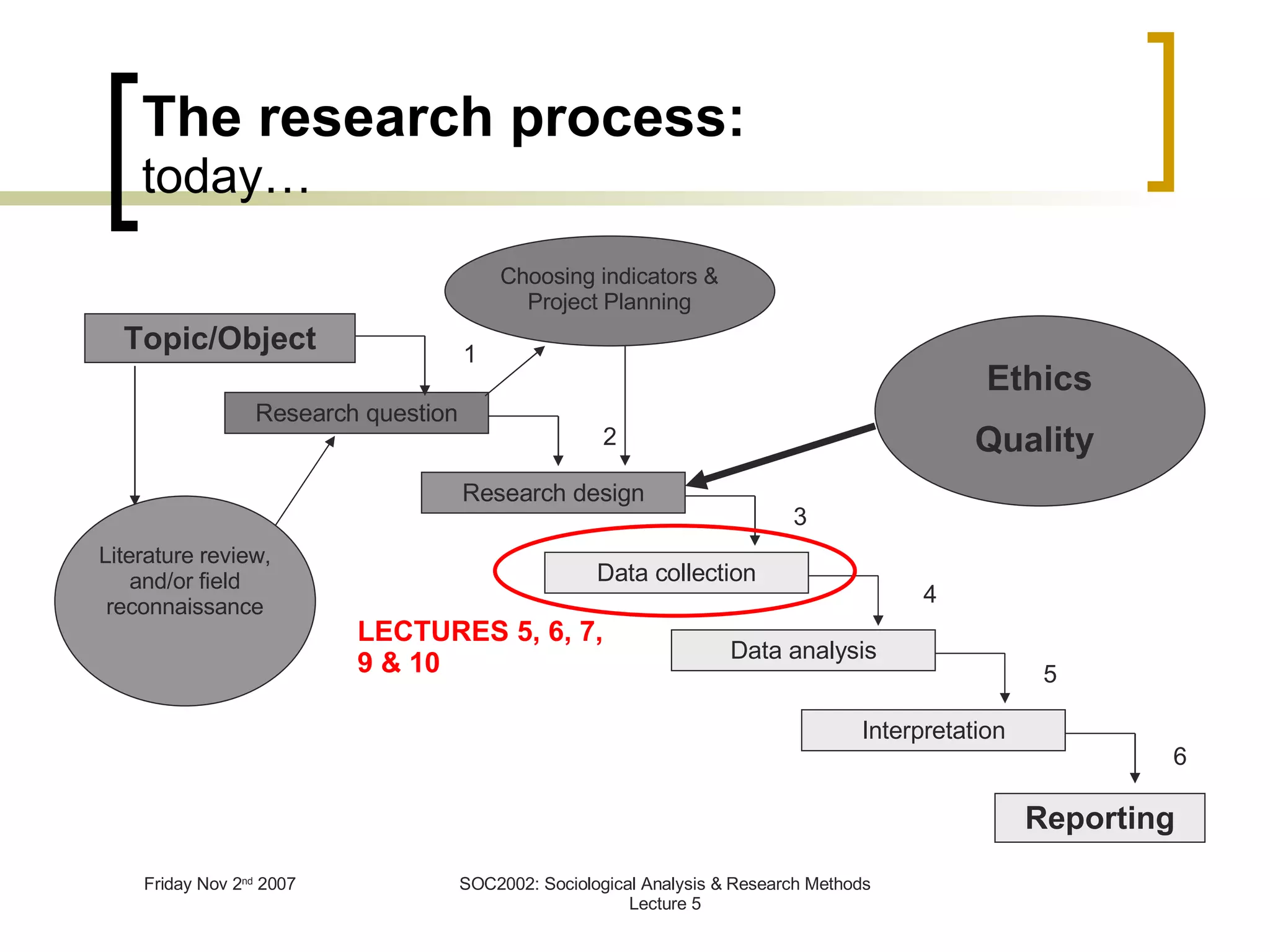 The research process: today… Reporting Topic/Object 1 2 3 4 5 6 LECTURES 5, 6, 7, 9 & 10 Research question Research design Data collection Data analysis Interpretation Literature review, and/or field reconnaissance Choosing indicators & Project Planning Ethics Quality  