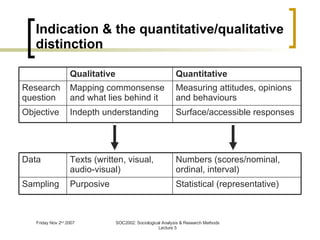 Indication & the quantitative/qualitative distinction Measuring attitudes, opinions and behaviours Mapping commonsense and what lies behind it Research question Surface/accessible responses Indepth understanding Objective Quantitative Qualitative Numbers (scores/nominal, ordinal, interval) Texts (written, visual, audio-visual) Data Statistical (representative) Purposive Sampling 