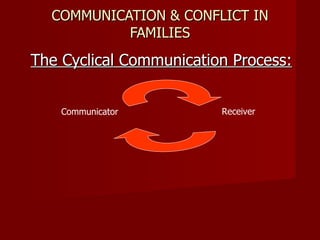 COMMUNICATION & CONFLICT IN FAMILIES The Cyclical Communication Process: Communicator Receiver 