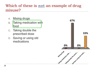 Which of these is not an example of drug
misuse?
A. Mixing drugs
B. Taking medication with
food
C. Taking double the
prescribed dose
D. Saving or using old
medications
M
ixingdrugs
Takingm
edication
w
ith
...
Takingdouble
the
prescr...
Savingorusingold
m
edic...
0%
33%
0%
67%
 