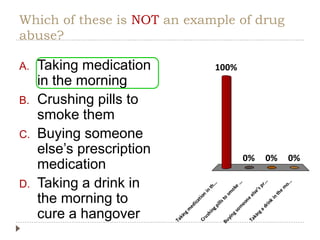 Which of these is NOT an example of drug
abuse?
A. Taking medication
in the morning
B. Crushing pills to
smoke them
C. Buying someone
else’s prescription
medication
D. Taking a drink in
the morning to
cure a hangover
Takingm
edication
in
th...
Crushingpillsto
sm
oke
...
Buyingsom
eone
else’spr...
Takinga
drink
in
the
m
o...
100%
0%0%0%
 