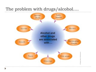 The problem with drugs/alcohol….
 