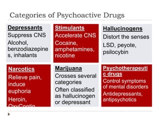 Categories of Psychoactive Drugs
Depressants
Suppress CNS
Alcohol,
benzodiazepine
s, inhalants
Stimulants
Accelerate CNS
Cocaine,
amphetamines,
nicotine
Narcotics
Relieve pain,
induce
euphoria
Heroin,
OxyContin
Hallucinogens
Distort the senses
LSD, peyote,
psilocybin
Marijuana
Crosses several
categories
Often classified
as hallucinogen
or depressant
Psychotherapeuti
c drugs
Control symptoms
of mental disorders
Antidepressants,
antipsychotics
 