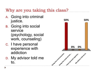 Why are you taking this class?
A. Going into criminal
justice.
B. Going into social
service
(psychology, social
work, counseling)
C. I have personal
experience with
addiction
D. My advisor told me
to.
Going
into
crim
inaljustice.
Going
into
socialservice...
Ihave
personalexperien..
M
yadvisortold
m
eto.
50% 50%
0%0%
 