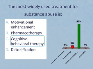 The most widely used treatment for
substance abuse is:
A. Motivational
enhancement
B. Pharmacotherapy
C. Cognitive-
behavioral therapy
D. Detoxification M
otivationalenhancem
entPharm
acotherapy
Cognitive-behavioralthe...
Detoxification
0% 0%
91%
9%
 