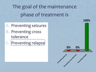 The goal of the maintenance
phase of treatment is
A. Preventing seizures
B. Preventing cross
tolerance
C. Preventing relapse
Preventingseizures
Preventingcrosstolerance
Preventingrelapse
0%
100%
0%
 