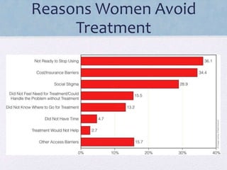 Reasons Women Avoid
Treatment
 