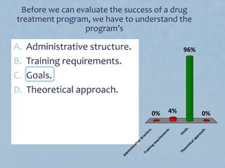 Before we can evaluate the success of a drug
treatment program, we have to understand the
program’s
A. Administrative structure.
B. Training requirements.
C. Goals.
D. Theoretical approach.
Adm
inistrative
structure.
Trainingrequirem
ents.
Goals.
Theoreticalapproach.
0% 0%
96%
4%
 