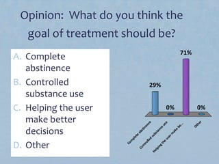 Opinion: What do you think the
goal of treatment should be?
A. Complete
abstinence
B. Controlled
substance use
C. Helping the user
make better
decisions
D. Other
Com
plete
abstinence
Controlled
substance
use
Helpingthe
userm
ake
be...
Other
29%
0%
71%
0%
 