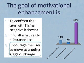 The goal of motivational
enhancement is
1. To confront the
user with his/her
negative behavior
2. Find alternatives to
substance use
3. Encourage the user
to move to another
stage of change
To
confrontthe
userw
ith...
Find
alternativesto
subs...
Encourage
the
userto
m
...
14%
81%
5%
 