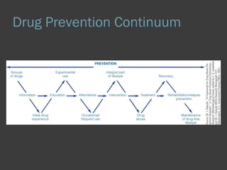Drug Prevention Continuum 
 