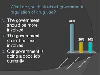 What do you think about government
regulation of drug use?
A. The government
should be more
involved
B. The government
should be less
involved
C. Our government is
doing a good job
currently
Thegovernm
entshould
..
Thegovernm
entshould
b...
Ourgovernm
entisdoing..
60%
20%20%
 