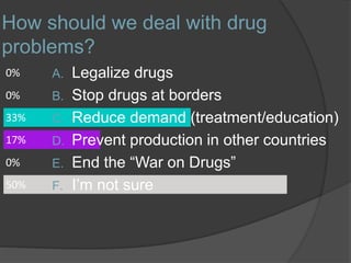 How should we deal with drug
problems?
50%
0%
17%
33%
0%
0% A. Legalize drugs
B. Stop drugs at borders
C. Reduce demand (treatment/education)
D. Prevent production in other countries
E. End the “War on Drugs”
F. I’m not sure
 