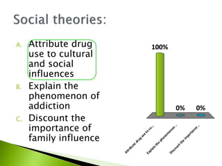 A. Attribute drug
use to cultural
and social
influences
B. Explain the
phenomenon of
addiction
C. Discount the
importance of
family influence
Attribute
druguseto
cu...
Explain
the
phenom
enon
..
Discountthe
im
portance
..
100%
0%0%
 