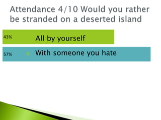 57%
43% A. All by yourself
B. With someone you hate
 