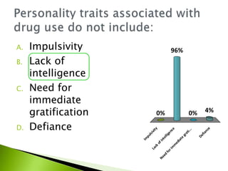 A. Impulsivity
B. Lack of
intelligence
C. Need for
immediate
gratification
D. Defiance
Im
pulsivity
Lack
ofintelligence
Need
forim
m
ediate
grati...
Defiance
0% 4%0%
96%
 
