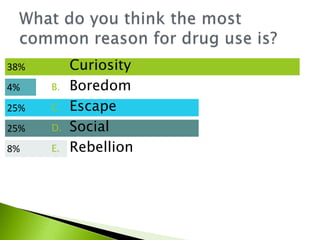 8%
25%
25%
4%
38% A. Curiosity
B. Boredom
C. Escape
D. Social
E. Rebellion
 