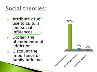 A. Attribute drug
use to cultural
and social
influences
B. Explain the
phenomenon of
addiction
C. Discount the
importance of
family influence
Attribute
druguseto
cu...
Explain
the
phenom
enon
..
Discountthe
im
portance
..
96%
0%4%
 