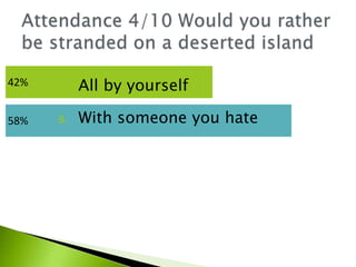 58%
42% A. All by yourself
B. With someone you hate
 