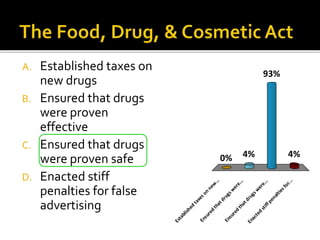 A. Established taxes on
new drugs
B. Ensured that drugs
were proven
effective
C. Ensured that drugs
were proven safe
D. Enacted stiff
penalties for false
advertising
Established
taxeson
new
...
Ensured
thatdrugsw
ere...
Ensured
thatdrugsw
ere...
Enacted
stiffpenaltiesfor...
0% 4%
93%
4%
 