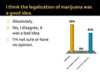 A. Absolutely.
B. No, I disagree, it
was a bad idea.
C. I’m not sure or have
no opinion.
Absolutely.
No,Idisagree,itw
asab..
I’m
notsure
orhaveno
...
59%
41%
0%
 