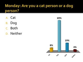 A. Cat
B. Dog
C. Both
D. Neither
Cat
Dog
Both
Neither
8%
4%
19%
69%
 