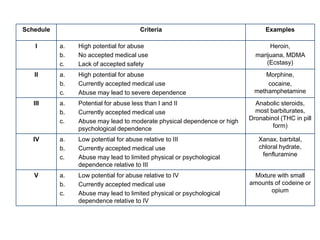 Schedule Criteria Examples
I a. High potential for abuse
b. No accepted medical use
c. Lack of accepted safety
Heroin,
marijuana, MDMA
(Ecstasy)
II a. High potential for abuse
b. Currently accepted medical use
c. Abuse may lead to severe dependence
Morphine,
cocaine,
methamphetamine
III a. Potential for abuse less than I and II
b. Currently accepted medical use
c. Abuse may lead to moderate physical dependence or high
psychological dependence
Anabolic steroids,
most barbiturates,
Dronabinol (THC in pill
form)
IV a. Low potential for abuse relative to III
b. Currently accepted medical use
c. Abuse may lead to limited physical or psychological
dependence relative to III
Xanax, barbital,
chloral hydrate,
fenfluramine
V a. Low potential for abuse relative to IV
b. Currently accepted medical use
c. Abuse may lead to limited physical or psychological
dependence relative to IV
Mixture with small
amounts of codeine or
opium
 