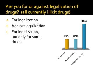 A. For legalization
B. Against legalization
C. For legalization,
but only for some
drugs
Forlegalization
Againstlegalization
Forlegalization,butonly...
22%
56%
22%
 
