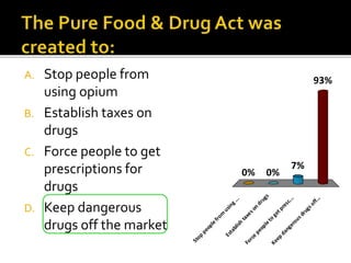 A. Stop people from
using opium
B. Establish taxes on
drugs
C. Force people to get
prescriptions for
drugs
D. Keep dangerous
drugs off the market
Stop
peoplefrom
using...
Establish
taxeson
drugs
Force
peopleto
getpresc...
Keep
dangerousdrugsoff...
0%
93%
7%
0%
 