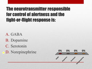 The neurotransmitter responsible
for control of alertness and the
fight-or-flight response is:
A. GABA
B. Dopamine
C. Serotonin
D. Norepinephrine
GABA
Dopam
ine
Serotonin
Norepinephrine
0% 0%0%0%
 