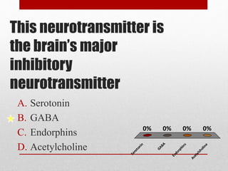 This neurotransmitter is
the brain’s major
inhibitory
neurotransmitter
A. Serotonin
B. GABA
C. Endorphins
D. Acetylcholine
Serotonin
GABA
Endorphins
Acetylcholine
0% 0%0%0%
 